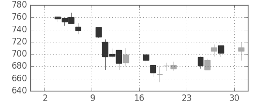 ガイシの日足チャート(2003年11月)