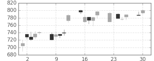 ガイシの日足チャート(2003年12月)