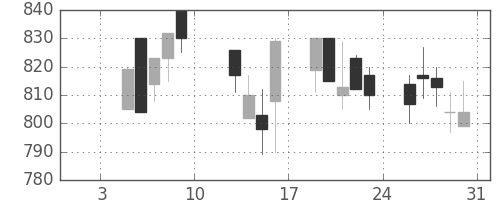 ガイシの日足チャート(2004年1月)