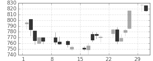 ガイシの日足チャート(2004年2月)
