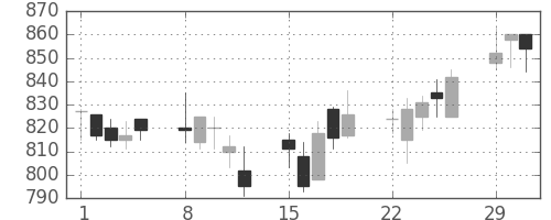 ガイシの日足チャート(2004年3月)