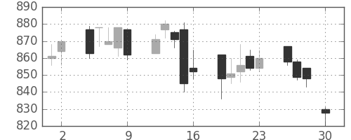 ガイシの日足チャート(2004年4月)