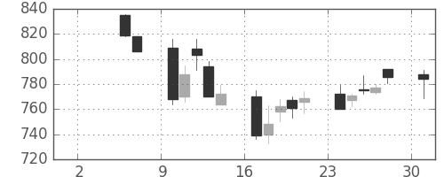 ガイシの日足チャート(2004年5月)