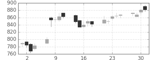 ガイシの日足チャート(2004年6月)