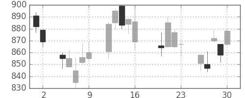 ガイシの日足チャート(2004年7月)