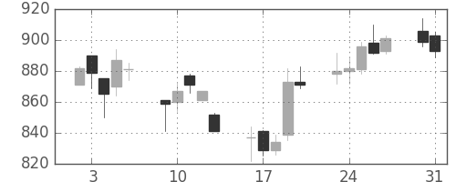 ガイシの日足チャート(2004年8月)