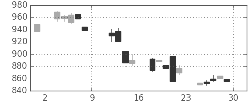 ガイシの日足チャート(2004年10月)