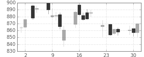 ガイシの日足チャート(2004年11月)