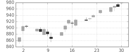 ガイシの日足チャート(2004年12月)