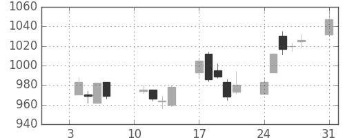 ガイシの日足チャート(2005年1月)