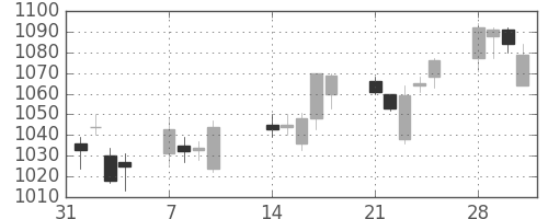 ガイシの日足チャート(2005年2月)