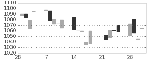 ガイシの日足チャート(2005年3月)
