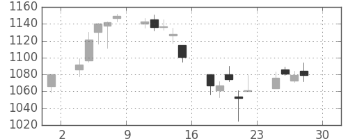 ガイシの日足チャート(2005年4月)
