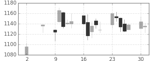 ガイシの日足チャート(2005年5月)