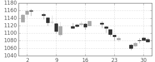 ガイシの日足チャート(2005年6月)