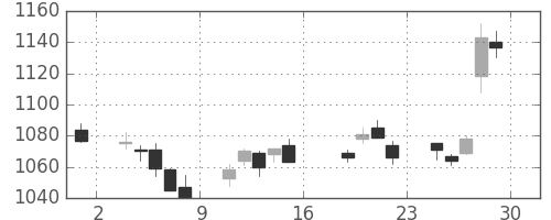 ガイシの日足チャート(2005年7月)