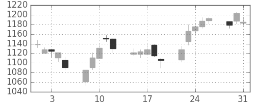 ガイシの日足チャート(2005年8月)