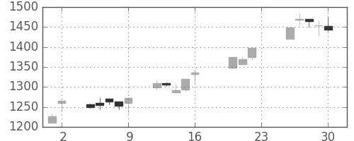 ガイシの日足チャート(2005年9月)