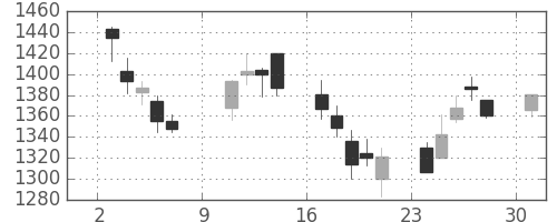 ガイシの日足チャート(2005年10月)