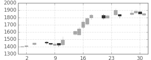 ガイシの日足チャート(2005年11月)