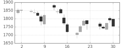 ガイシの日足チャート(2005年12月)
