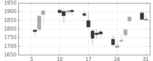 ガイシの日足チャート(2006年1月)