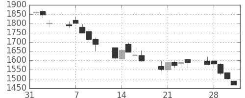 ガイシの日足チャート(2006年2月)