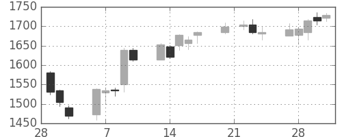 ガイシの日足チャート(2006年3月)