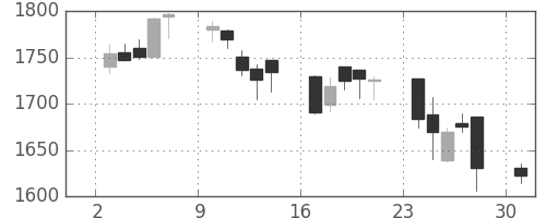 ガイシの日足チャート(2006年4月)