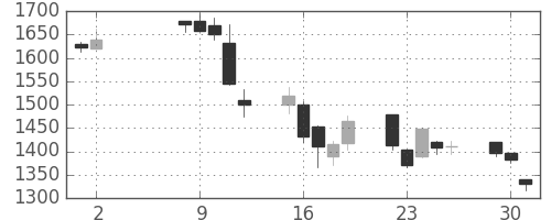 ガイシの日足チャート(2006年5月)