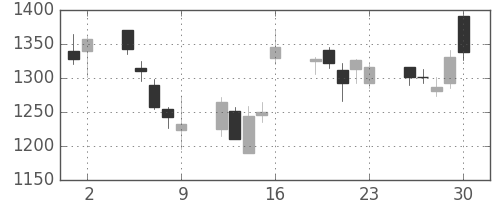 ガイシの日足チャート(2006年6月)