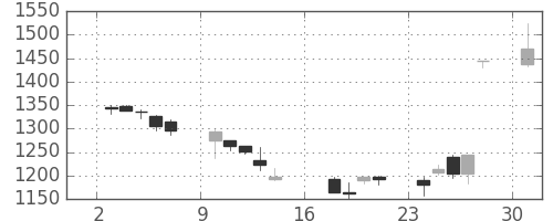 ガイシの日足チャート(2006年7月)