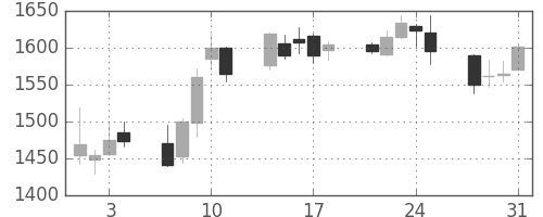 ガイシの日足チャート(2006年8月)