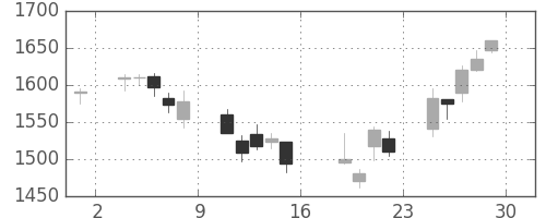 ガイシの日足チャート(2006年9月)