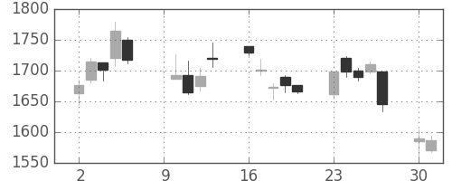 ガイシの日足チャート(2006年10月)