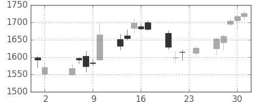 ガイシの日足チャート(2006年11月)