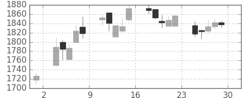 ガイシの日足チャート(2006年12月)