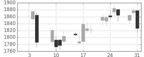 ガイシの日足チャート(2007年1月)