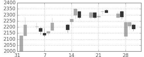 ガイシの日足チャート(2007年2月)