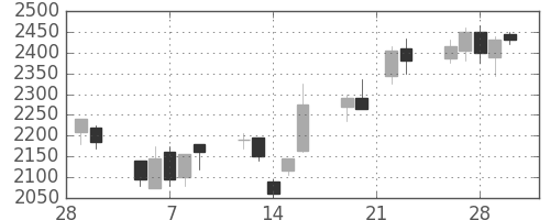 ガイシの日足チャート(2007年3月)