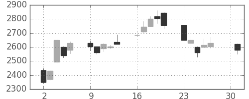 ガイシの日足チャート(2007年4月)