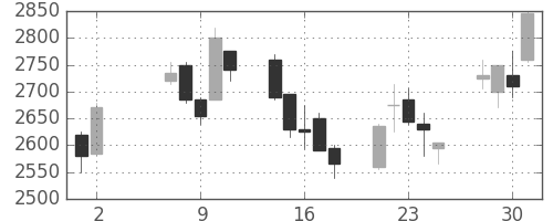 ガイシの日足チャート(2007年5月)