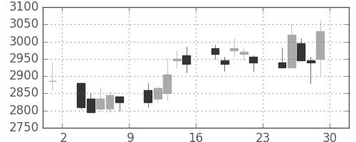 ガイシの日足チャート(2007年6月)
