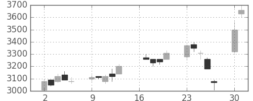 ガイシの日足チャート(2007年7月)