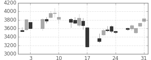 ガイシの日足チャート(2007年8月)