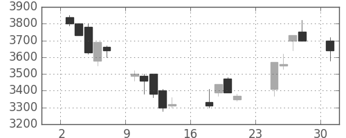 ガイシの日足チャート(2007年9月)