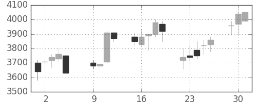 ガイシの日足チャート(2007年10月)