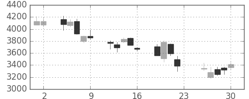 ガイシの日足チャート(2007年11月)