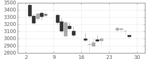 ガイシの日足チャート(2007年12月)