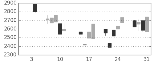 ガイシの日足チャート(2008年1月)